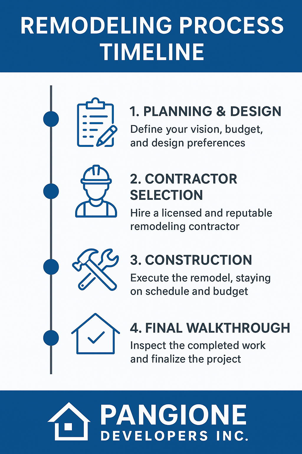 Remodeling Process Timeline Infographic - Pangione Developers Inc.